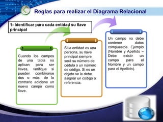 Reglas para realizar el Diagrama Relacional

1- Identificar para cada entidad su llave
principal

                                                    Un campo no debe
                                                    contener          datos
                             Si la entidad es una   compuestos. Ejemplo
                             persona, su llave      (Nombre y Apellido –
    Cuando los campos        principal siempre      Debe      existir    un
    de una tabla no          será su número de      campo      para       el
    aplican    para    ser   cédula o un número     Nombre y un campo
    llaves, verifique si     de código. Si es un    para el Apellido).
    pueden combinarse        objeto se le debe
    dos o más, de lo         asignar un código o
    contrario adicione un    referencia.
    nuevo campo como
    llave.




                                                                       LOGO
                                                                 www.themegallery.com
 