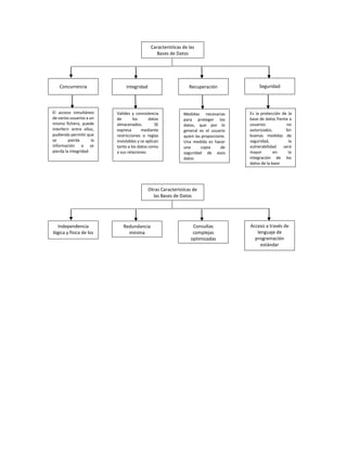 Concurrencia Integridad Recuperación Seguridad
El acceso simultáneo
de varios usuarios a un
mismo fichero, puede
interferir entre ellos,
pudiendo permitir que
se pierda la
información o se
pierda la integridad
Validez y consistencia
de los datos
almacenados. SE
expresa mediante
restricciones o reglas
inviolables y se aplican
tanto a los datos como
a sus relaciones
Medidas necesarias
para proteger los
datos, que por lo
general es el usuario
quien las proporcione.
Una medida es hacer
una copia de
seguridad de esos
datos
Es la protección de la
base de datos frente a
usuarios no
autorizados. Sin
buenas medidas de
seguridad, la
vulnerabilidad será
mayor en la
integración de los
datos de la base
Características de las
Bases de Datos
Independencia
lógica y física de los
datos
Redundancia
mínima
Consultas
complejas
optimizadas
Acceso a través de
lenguaje de
programación
estándar
Otras Características de
las Bases de Datos
 