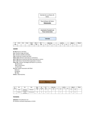 N°
Arb
N.V. N.C. Fam. Diam.
(cm)
Alt. C.
(m)
Alt. T.
(m)
Posic. Soc. Est. Fit. Diam. C Observ
D CD d B R M X Y
Leyenda:
N° Arb: Número del Árbol
N.V.: Nombre Vulgar del Árbol
N.C.: Nombre Científico del Árbol
Fam: Familia de la Especie del Árbol
Diam. (cm): Diámetro expresado en centímetros
Alt. C. (m): Altura Comercial del Árbol expresada en metros
Alt. T. (m): Altura Total del Árbol expresada en metros
Posic. Soc.: Posición Sociológica del Árbol en su entorno
D: Dominante
CD: Co-Dominante
d: dominado
Est. Fit.: Estado Fitosanitario del Árbol
B: Bueno
R: Regular
M: Malo
Orserv.: Observaciones
N°
Arb
N.V. N.C. Fam. Diam.
(cm)
Alt.
C. (m)
Alt. T.
(m)
Posic. Soc. Est. Fit. Diam. C Observ
D CD d B R M X Y
1 Caoba Swietenia
macrophylla
Meliaceae 70 12 15 X X 5,5 3,8
2 Mureillo Erisma
uncinatum
Vochyciaceae 90 15 18 X X 9,3 8,7
Formulario:
Diámetro= Circunferencia ÷ π
Π = Número constante expresado en 3,1416
Ejemplo de una Bases de
Datos
Tipo de Bases de Datos:
Relacionales
Inventario Forestal con
Fines Comerciales
Entrada
Proceso
 