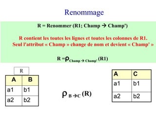 Renommage
A B
a1 b1
a2 b2
R = Renommer (R1; Champ  Champ')
R contient les toutes les lignes et toutes les colonnes de R1.
Seul l'attribut « Champ » change de nom et devient « Champ' »
R =ρChamp  Champ' (R1)
R
B C (R)
A C
a1 b1
a2 b2
 