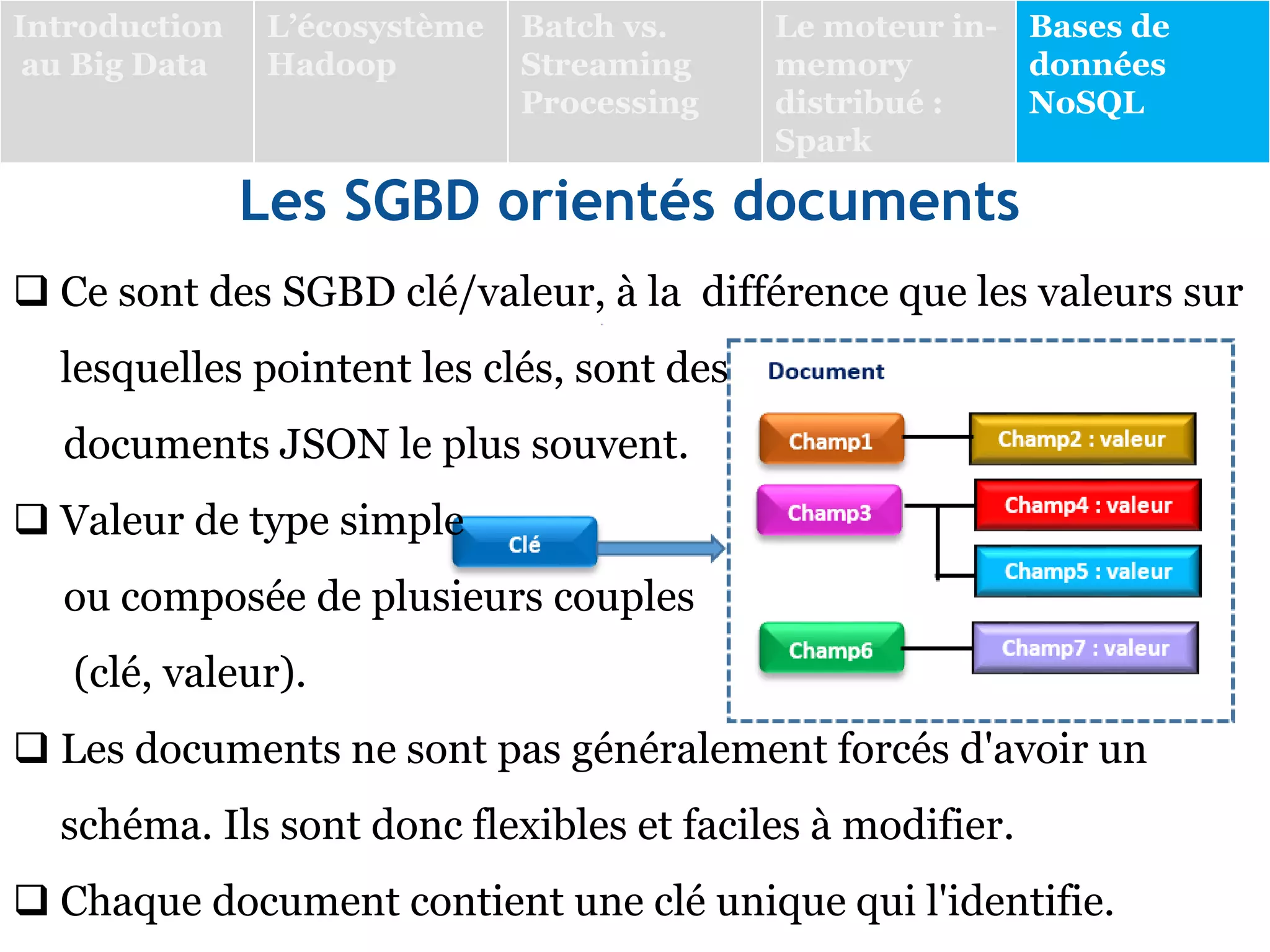  Ce sont des SGBD clé/valeur, à la différence que les valeurs sur
lesquelles pointent les clés, sont des
documents JSON le plus souvent.
 Valeur de type simple
ou composée de plusieurs couples
(clé, valeur).
 Les documents ne sont pas généralement forcés d'avoir un
schéma. Ils sont donc flexibles et faciles à modifier.
 Chaque document contient une clé unique qui l'identifie.
Les SGBD orientés documents
Introduction
au Big Data
L’écosystème
Hadoop
Batch vs.
Streaming
Processing
Le moteur in-
memory
distribué :
Spark
Bases de
données
NoSQL
 