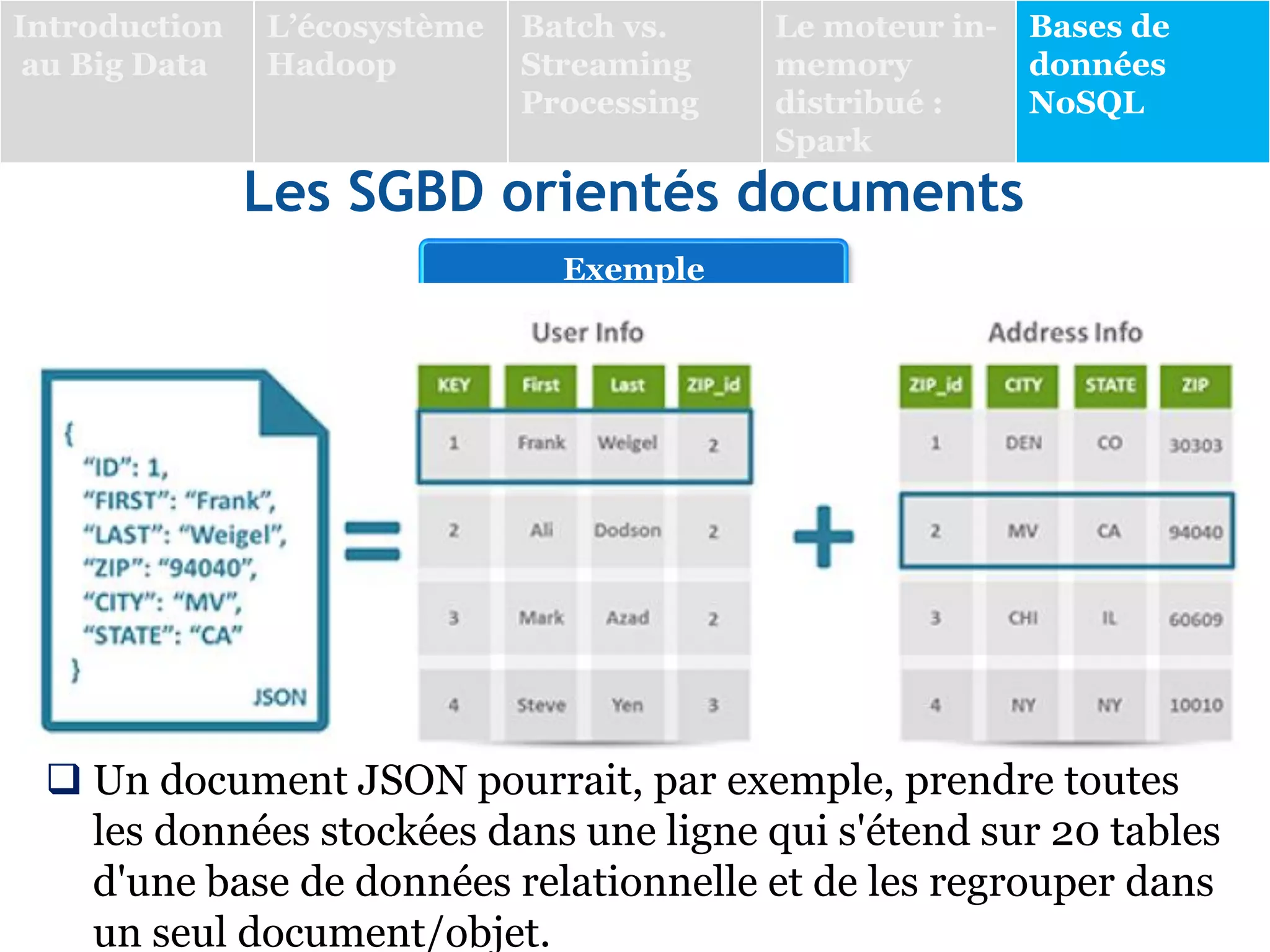 Les SGBD orientés documents
Exemple
 Un document JSON pourrait, par exemple, prendre toutes
les données stockées dans une ligne qui s'étend sur 20 tables
d'une base de données relationnelle et de les regrouper dans
un seul document/objet.
Introduction
au Big Data
L’écosystème
Hadoop
Batch vs.
Streaming
Processing
Le moteur in-
memory
distribué :
Spark
Bases de
données
NoSQL
 