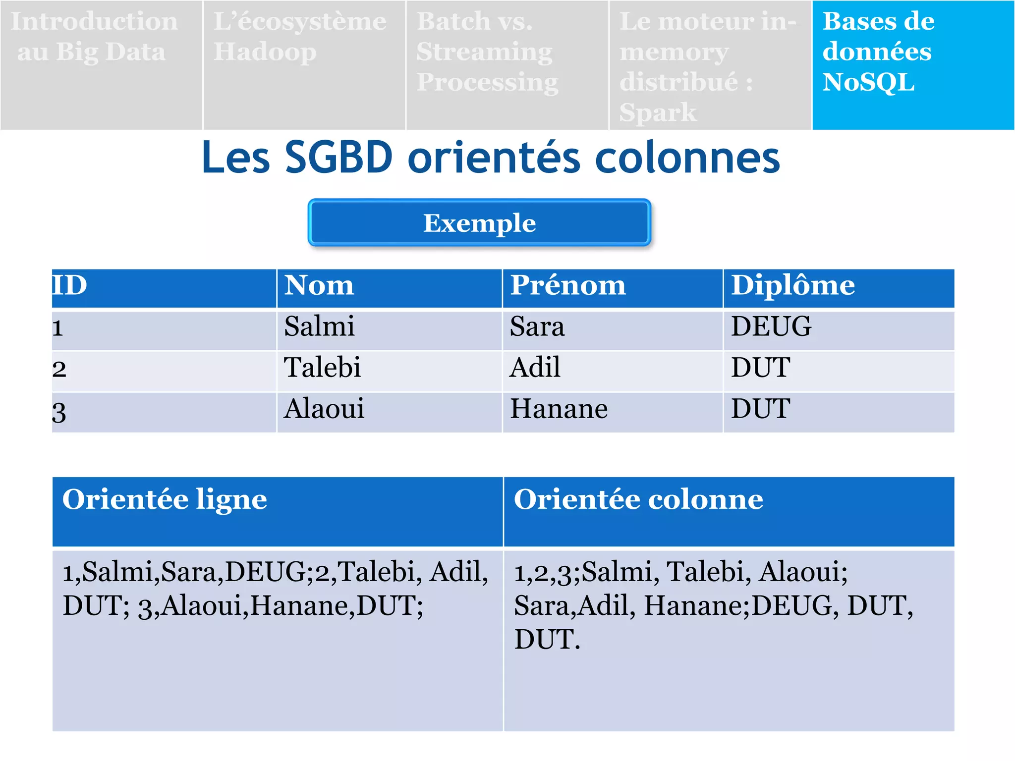 Les SGBD orientés colonnes
Exemple
ID Nom Prénom
1 Salmi Sara
2 Talebi Adil
3 Alaoui Hanane
Orientée ligne Orientée colonne
1,Salmi,Sara,DEUG;2,Talebi, Adil,
DUT; 3,Alaoui,Hanane,DUT;
1,2,3;Salmi, Talebi, Alaoui;
Sara,Adil, Hanane;DEUG, DUT,
DUT.
Diplôme
DEUG
DUT
DUT
Introduction
au Big Data
L’écosystème
Hadoop
Batch vs.
Streaming
Processing
Le moteur in-
memory
distribué :
Spark
Bases de
données
NoSQL
 