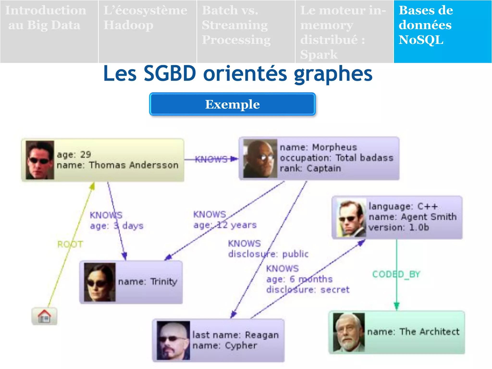 Les SGBD orientés graphes
Exemple
Introduction
au Big Data
L’écosystème
Hadoop
Batch vs.
Streaming
Processing
Le moteur in-
memory
distribué :
Spark
Bases de
données
NoSQL
 