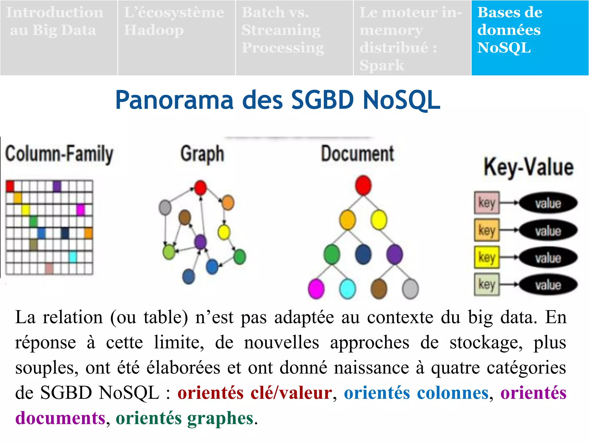 Panorama des SGBD NoSQL
La relation (ou table) n’est pas adaptée au contexte du big data. En
réponse à cette limite, de nouvelles approches de stockage, plus
souples, ont été élaborées et ont donné naissance à quatre catégories
de SGBD NoSQL : orientés clé/valeur, orientés colonnes, orientés
documents, orientés graphes.
Introduction
au Big Data
L’écosystème
Hadoop
Batch vs.
Streaming
Processing
Le moteur in-
memory
distribué :
Spark
Bases de
données
NoSQL
 