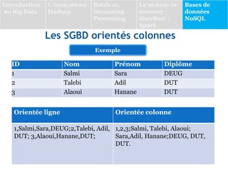 Les SGBD orientés colonnes
Exemple
ID Nom Prénom
1 Salmi Sara
2 Talebi Adil
3 Alaoui Hanane
Orientée ligne Orientée colonne
1,Salmi,Sara,DEUG;2,Talebi, Adil,
DUT; 3,Alaoui,Hanane,DUT;
1,2,3;Salmi, Talebi, Alaoui;
Sara,Adil, Hanane;DEUG, DUT,
DUT.
Diplôme
DEUG
DUT
DUT
Introduction
au Big Data
L’écosystème
Hadoop
Batch vs.
Streaming
Processing
Le moteur in-
memory
distribué :
Spark
Bases de
données
NoSQL
 