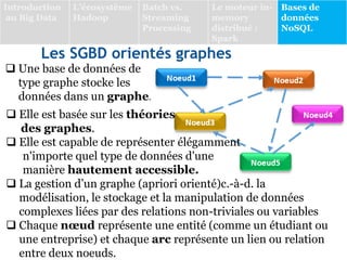 Les SGBD orientés graphes
 Elle est basée sur les théories
des graphes.
 Elle est capable de représenter élégamment
n'importe quel type de données d'une
manière hautement accessible.
 La gestion d’un graphe (apriori orienté)c.-à-d. la
modélisation, le stockage et la manipulation de données
complexes liées par des relations non-triviales ou variables
 Chaque nœud représente une entité (comme un étudiant ou
une entreprise) et chaque arc représente un lien ou relation
entre deux noeuds.
 Une base de données de
type graphe stocke les
données dans un graphe.
Introduction
au Big Data
L’écosystème
Hadoop
Batch vs.
Streaming
Processing
Le moteur in-
memory
distribué :
Spark
Bases de
données
NoSQL
 