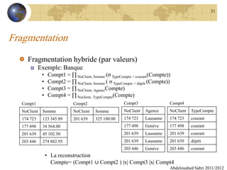 Fragmentation
Fragmentation hybride (par valeurs)
Exemple: Banque
• Compt1 = ∏ NoClient, Somme (σ TypeCompte = courant(Compte))
• Compt2 = ∏ NoClient, Somme ( σ TypeCompte = dépôt (Compte))
• Compt3 = ∏ NoClient, AgenceCompte)
• Compt4 = ∏ Noclient, TypeCompte(Compte)
Abdelouahed Sabri 2011/2012
31
Compt1
NoClient Somme
174 723 123 345.89
177 498 34 564.00
201 639 45 102.50
203 446 274 882.95
Compt2
NoClient Somme
201 639 325 100.00
Compt4
NoClient TypeCompte
174 723 courant
177 498 courant
201 639 courant
201 639 dépôt
203 446 courant
• La reconstruction
Compte= (Compt1 ∪ Compt2 ) |x| Compt3 |x| Compt4
Compt3
NoClient Agence
174 723 Lausanne
177 498 Genève
201 639 Lausanne
201 639 Lausanne
203 446 Genève
 