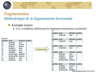 Fragmentation
Méthodologie de la fragmentation horizontale
Exemple (suite):
Ces 5 conditions définissent les fragments horizontaux (exclusifs) :
Abdelouahed Sabri 2011/2012
37
Cuisinier
NUMERO NOM PRENOM NUMEQ
12 DUPONT Jean 1
34 DUPONT Jeanne 2
17 DUBOIS Robert 1
22 DUBALAI Aline 1
26 DUGENOU Jean 2
11 DURAND Aline 2
38 DURACUIRE ROBERT 2
9 DURALUMIN Roberte 1
13 DURDUR Jean 2
20 DURALEX Jean 1
F1
NUMERO NOM PRENOM NUMEQ
13 DURDUR Jean 2
F2
NUMERO NOM PRENOM NUMEQ
20 DURALEX Jean 1
F3
NUMERO NOM PRENOM NUMEQ
26 DUGENOU Jean 2
F4
NUMERO NOM PRENOM NUMEQ
12 DUPONT Jean 1
17 DUBOIS Robert 1
22 DUBALAI Aline 1
9 DURALUMIN Roberte 1
F5
NUMERO NOM PRENOM NUMEQ
34 DUPONT Jeanne 2
11 DURAND Aline 2
38 DURACUIRE ROBERT 2
Fragmentation
 