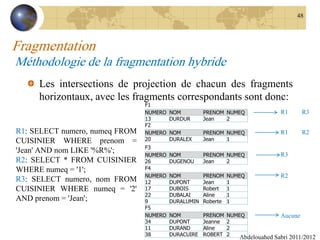 Fragmentation
Méthodologie de la fragmentation hybride
Les intersections de projection de chacun des fragments
horizontaux, avec les fragments correspondants sont donc:
Abdelouahed Sabri 2011/2012
48
F1
NUMERO NOM PRENOM NUMEQ
13 DURDUR Jean 2
F2
NUMERO NOM PRENOM NUMEQ
20 DURALEX Jean 1
F3
NUMERO NOM PRENOM NUMEQ
26 DUGENOU Jean 2
F4
NUMERO NOM PRENOM NUMEQ
12 DUPONT Jean 1
17 DUBOIS Robert 1
22 DUBALAI Aline 1
9 DURALUMIN Roberte 1
F5
NUMERO NOM PRENOM NUMEQ
34 DUPONT Jeanne 2
11 DURAND Aline 2
38 DURACUIRE ROBERT 2
R1: SELECT numero, numeq FROM
CUISINIER WHERE prenom =
'Jean' AND nom LIKE '%R%';
R2: SELECT * FROM CUISINIER
WHERE numeq = '1';
R3: SELECT numero, nom FROM
CUISINIER WHERE numeq = '2'
AND prenom = 'Jean';
R1 R3
R1 R2
R3
R2
Aucune
 