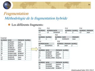 Fragmentation
Méthodologie de la fragmentation hybride
Les différents fragments:
Abdelouahed Sabri 2011/2012
50
F21
NUMERO NUMEQ
20 1
F32
NUMERO PRENOM NUMEQ
26 Jean 2
F41
NUMERO NOM PRENOM NUMEQ
12 DUPONT Jean 1
17 DUBOIS Robert 1
22 DUBALAI Aline 1
9 DURALUMIN Roberte 1
F51
NUMERO NOM PRENOM NUMEQ
34 DUPONT Jeanne 2
11 DURAND Aline 2
38 DURACUIRE ROBERT 2
F11
NUMERO
13
F12
NUMERO NOM
13 DURDUR
F13
NUMERO NUMEQ
13 2
F14
NUMERO PRENOM
13 Jean
F22
NUMERO NOM PRENOM
20 DURALEX Jean
F31
NUMERONOM
26 DUGENOU
Cuisinier
NUMERO NOM PRENOM NUMEQ
12 DUPONT Jean 1
34 DUPONT Jeanne 2
17 DUBOIS Robert 1
22 DUBALAI Aline 1
26 DUGENOU Jean 2
11 DURAND Aline 2
38 DURACUIRE ROBERT 2
9 DURALUMIN Roberte 1
13 DURDUR Jean 2
20 DURALEX Jean 1
 