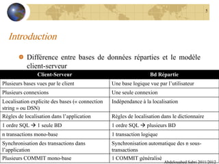 Introduction
Différence entre bases de données réparties et le modèle
client-serveur
Abdelouahed Sabri 2011/2012
5
Client-Serveur Bd Répartie
Plusieurs bases vues par le client Une base logique vue par l’utilisateur
Plusieurs connexions Une seule connexion
Localisation explicite des bases (« connection
string » ou DSN)
Indépendance à la localisation
Règles de localisation dans l’application Règles de localisation dans le dictionnaire
1 ordre SQL  1 seule BD 1 ordre SQL  plusieurs BD
n transactions mono-base 1 transaction logique
Synchronisation des transactions dans
l’application
Synchronisation automatique des n sous-
transactions
Plusieurs COMMIT mono-base 1 COMMIT généralisé
 