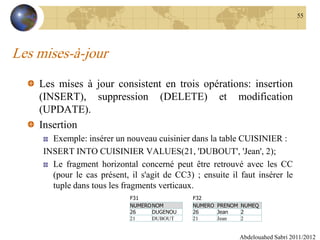 Les mises-à-jour
Les mises à jour consistent en trois opérations: insertion
(INSERT), suppression (DELETE) et modification
(UPDATE).
Insertion
Exemple: insérer un nouveau cuisinier dans la table CUISINIER :
INSERT INTO CUISINIER VALUES(21, 'DUBOUT', 'Jean', 2);
Le fragment horizontal concerné peut être retrouvé avec les CC
(pour le cas présent, il s'agit de CC3) ; ensuite il faut insérer le
tuple dans tous les fragments verticaux.
Abdelouahed Sabri 2011/2012
55
F32
NUMERO PRENOM NUMEQ
26 Jean 2
21 Jean 2
F31
NUMERONOM
26 DUGENOU
21 DUBOUT
 