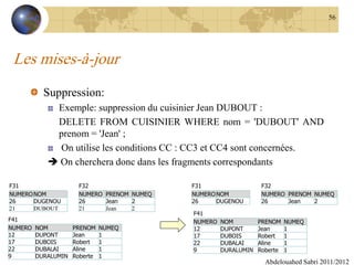 Les mises-à-jour
Suppression:
Exemple: suppression du cuisinier Jean DUBOUT :
DELETE FROM CUISINIER WHERE nom = 'DUBOUT' AND
prenom = 'Jean' ;
On utilise les conditions CC : CC3 et CC4 sont concernées.
 On cherchera donc dans les fragments correspondants
Abdelouahed Sabri 2011/2012
56
F41
NUMERO NOM PRENOM NUMEQ
12 DUPONT Jean 1
17 DUBOIS Robert 1
22 DUBALAI Aline 1
9 DURALUMIN Roberte 1
F32
NUMERO PRENOM NUMEQ
26 Jean 2
21 Jean 2
F31
NUMERONOM
26 DUGENOU
21 DUBOUT
F41
NUMERO NOM PRENOM NUMEQ
12 DUPONT Jean 1
17 DUBOIS Robert 1
22 DUBALAI Aline 1
9 DURALUMIN Roberte 1
F32
NUMERO PRENOM NUMEQ
26 Jean 2
F31
NUMERONOM
26 DUGENOU
 