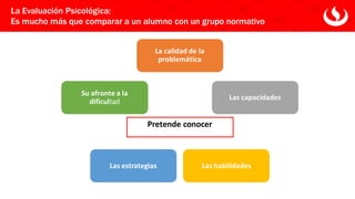 Pretende conocer
La calidad de la
problemática
Las capacidades
Las habilidades
Las estrategias
Su afronte a la
dificultad
La Evaluación Psicológica:
Es mucho más que comparar a un alumno con un grupo normativo
 