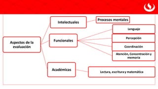 Aspectos de la
evaluación
Intelectuales
Procesos mentales
Funcionales
Lenguaje
Percepción
Coordinación
Atención, Concentración y
memoria
Académicas
Lectura, escrituray matemática
 