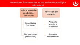 Valoración de las
condiciones
personales
Capacidades
(fortalezas)
Discapacidades
(debilidades)
Valoración del
contexto
Ambiente
escolar o
académico
Ambiente
socio-familiar
Dimensiones fundamentales en una evaluación psicológica
educacional
 