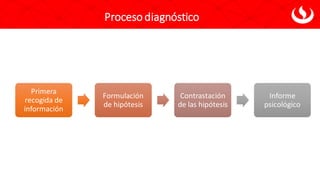 Proceso diagnóstico
Primera
recogida de
información
Formulación
de hipótesis
Contrastación
de las hipótesis
Informe
psicológico
 