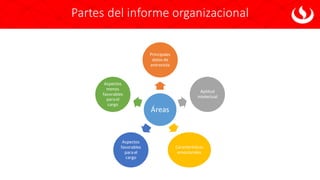 Partes del informe organizacional
Áreas
Principales
datos de
entrevista
Aptitud
intelectual
Características
emocionales
Aspectos
favorables
para el
cargo
Aspectos
menos
favorables
para el
cargo
 