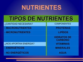 NUTRIENTES
   TIPOS DE NUTRIENTES
¿CANTIDAD NECESARIA?    COMPONENTES

- MACRONUTRIENTES        PROTEÍNAS
- MICRONUTRIENTES         LIPÍDOS
                        HIDRATOS DE
                         CARBONO
¿NOS APORTAN ENERGIA?    VITAMINAS
- ENERGÉTICOS           MINERALES
- NO ENERGÉTICOS           AGUA
 