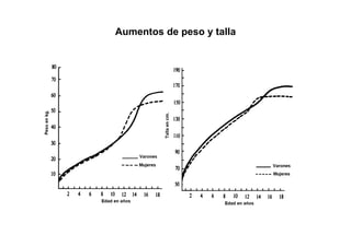 Aumentos de peso y talla
 