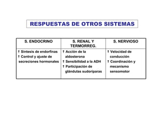 RESPUESTAS DE OTROS SISTEMAS


   S. ENDOCRINO              S. RENAL Y            S. NERVIOSO
                            TERMORREG.
 Síntesis de endorfinas   Acción de la            Velocidad de
 Control y ajuste de      aldosterona             conducción
secreciones hormonales    Sensibilidad a la ADH   Coordinación y
                          Participación de        mecanismo
                          glándulas sudoríparas   sensomotor
 