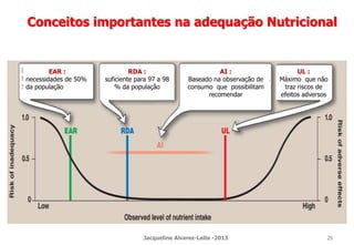 Conceitos importantes na adequação Nutricional
EAR :
necessidades de 50%
da população
RDA :
suficiente para 97 a 98
% da população
AI :
Baseado na observação de
consumo que possibilitam
recomendar
UL :
Máximo que não
traz riscos de
efeitos adversos
Jacqueline Alvarez-Leite -2013 26
 