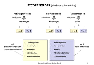 • Anticoagulante
• Vasodilatação
• Analgésico
•  Divisão celular
• Imunomodulador
• Pró-coagulante
• Vasocontrição
• Algésico
•  Proliferação Celular
• Proinnflamatório
EICOSANOIDES (similares a hormônios)
Prostaglandinas Tromboxanos Leucotrienos
Inflamação Coagulação Asma
 w-3 w-6  w-3 w-6  w-3 w-6
w-3
EICOSAPENTAENICO (EPA)
DOCOSAHEXAENOICO (DHA)
w-6
ÁCIDO ARACDÔNICO
cicloxigenase cicloxigenase lipoxigenase
Jacqueline Alvarez-Leite -2013 30
 