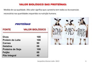 PROTEÍNAS
FONTE VALOR BIOLÓGICO
Ovos 100
Proteín do Leite 100
Carnes 90
Gelatina 08
Proteína de Soja 100
Feijão 68
Pão Integral 40
VALOR BIOLÓGICO DAS PROTEÍNAS:
Medida de sua qualidade. Alto valor significa que a proteína tem todos os Aa essenciais
necessários nas quantidades requeridas na nutrição humana.
Jacqueline Alvarez-Leite -2013 36
 