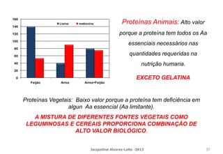 0
20
40
60
80
100
120
140
160
Feijão Arroz Arroz+Feijão
Lisina metionina Proteínas Animais: Alto valor
porque a proteína tem todos os Aa
essenciais necessários nas
quantidades requeridas na
nutrição humana.
EXCETO GELATINA
Proteínas Vegetais: Baixo valor porque a proteína tem deficiência em
algun Aa essencial (Aa limitante).
A MISTURA DE DIFERENTES FONTES VEGETAIS COMO
LEGUMINOSAS E CEREAIS PROPORCIONA COMBINAÇÃO DE
ALTO VALOR BIOLÓGICO.
Jacqueline Alvarez-Leite -2013 37
 