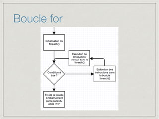 Boucle for
 