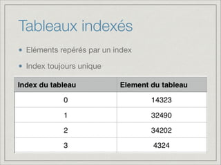 Tableaux indexés
Eléments repérés par un index

Index toujours unique
 