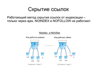 Скрытие ссылок
Работающий метод скрытия ссылок от индексации –
только через ajax, NOINDEX и NOFOLLOW не работают
 