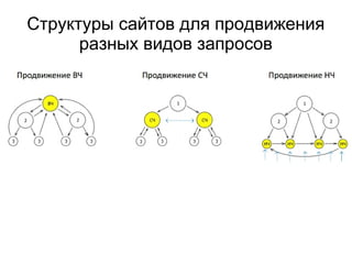 Структуры сайтов для продвижения
разных видов запросов
 