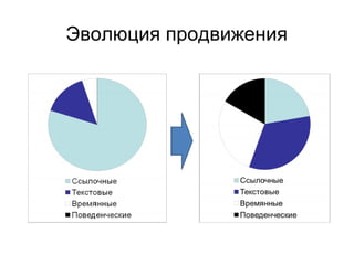 Эволюция продвижения
 