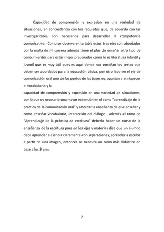 7
Capacidad de comprensión y expresión en una variedad de
situaciones, en concordancia con los requisitos que, de acuerdo con las
investigaciones, son necesarios para desarrollar la competencia
comunicativa. Como se observa en la tabla estos tres ejes son abordados
por la malla de mi carrera además tiene el plus de enseñar otro tipo de
conocimientos para estar mejor preparados como lo es literatura infantil y
juvenil que es muy útil pues es aquí donde nos enseñan los textos que
deben ser abordados para la educación básica, por otro lado en el eje de
comunicación oral uno de los puntos de las bases es: apuntan a enriquecer
el vocabulario y la
capacidad de comprensión y expresión en una variedad de situaciones,
por lo que es necesario una mayor extensión en el ramo “aprendizaje de la
práctica de la comunicación oral” y abordar la enseñanza de que enseñar y
como enseñar vocabulario, interacción del diálogo , además el ramo de
“Aprendizaje de la práctica de escritura” debería haber un curso de la
enseñanza de la escritura pues en los ejes y materias dice que un alumno
debe aprender a escribir claramente con separaciones, aprender a escribir
a partir de una imagen, entonces se necesita un ramo más didáctico en
base a los 3 ejes.
 