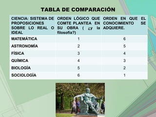 TABLA DE COMPARACIÓN
CIENCIA: SISTEMA DE   ORDEN LÓGICO QUE ORDEN EN QUE EL
PROPOSICIONES         COMTE PLANTEA EN CONOCIMIENTO SE
SOBRE LO REAL O       SU OBRA ( ¿y la ADQUIERE.
IDEAL                 filosofía?)
MATEMÁTICA                   1               6
ASTRONOMÍA                   2               5
FÍSICA                       3               4
QUÍMICA                      4               3
BIOLOGÍA                     5               2
SOCIOLOGÍA                   6               1
 