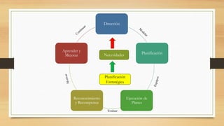 Dirección
Planificación
Ejecución de
Planes
Reconocimiento
y Recompensa
Aprender y
Mejorar
Planificación
Estratégica
Necesidades
Evaluar
 