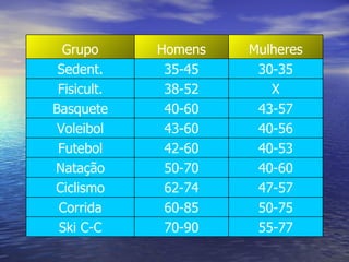 55-77 70-90 Ski C-C 50-75 60-85 Corrida 47-57 62-74 Ciclismo 40-60 50-70 Natação 40-53 42-60 Futebol 40-56 43-60 Voleibol 43-57 40-60 Basquete X 38-52 Fisicult. 30-35 35-45 Sedent. Mulheres Homens Grupo 