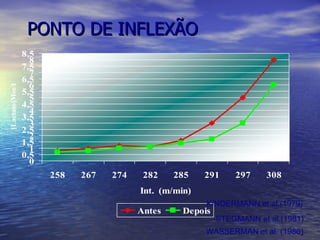 PONTO DE INFLEXÃO KINDERMANN et al.(1979)  STEGMANN et al.(1981)  WASSERMAN et al. (1986)  