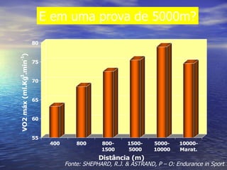 Fonte: SHEPHARD, R.J. & ASTRAND, P – O: Endurance in Sport E em uma prova de 5000m? 