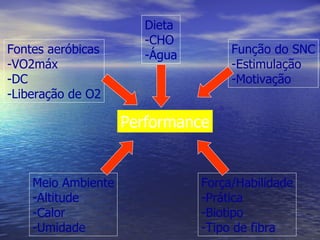 Performance Dieta CHO Água Função do SNC Estimulação Motivação Força/Habilidade -Prática -Biotipo -Tipo de fibra Meio Ambiente -Altitude -Calor -Umidade Fontes aeróbicas -VO2máx -DC -Liberação de O2 