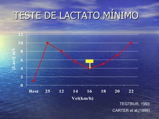TESTE DE LACTATO MÍNIMO TEGTBUR, 1993 CARTER et al.(1999)  LA 