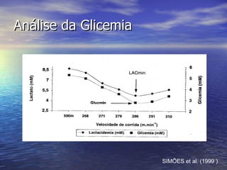 Análise da Glicemia SIMÕES et al. (1999 ) 