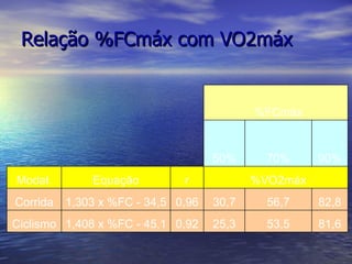 Relação %FCmáx com VO2máx 81,6 53,5 25,3 0,92 1,408 x %FC - 45,1 Ciclismo 82,8 56,7 30,7 0,96 1,303 x %FC - 34,5 Corrida   %VO2máx   r Equação Modal. 90% 70% 50%   %FCmáx   