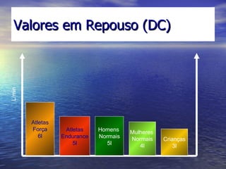 Valores em Repouso (DC) Atletas Força 6l Atletas Endurance 5l Mulheres  Normais 4l Homens  Normais 5l Crianças 3l L/min 