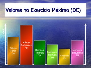 Valores no Exercício Máximo (DC ) Atletas Força 24l Atletas Endurance 40l Mulheres  Normais 16l Homens  Normais 20l Crianças 12l L/min Mulheres  Endurance 20l 