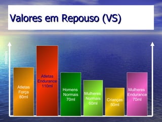 Valores em Repouso (VS) Atletas Força 80ml Atletas Endurance 110ml Mulheres  Normais 60ml Homens  Normais 70ml Crianças 50ml ml/min Mulheres  Endurance 70ml 