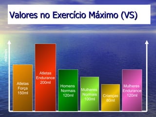 Valores no Exercício Máximo (VS) Atletas Força 150ml Atletas Endurance 200ml Mulheres  Normais 100ml Homens  Normais 120ml Crianças 80ml ml/min Mulheres  Endurance 120ml 