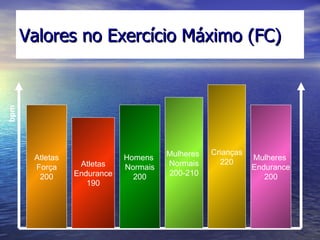 Valores no Exercício Máximo (FC) Atletas Força 200 Atletas Endurance 190 Mulheres  Normais 200-210 Homens  Normais 200 Crianças 220 bpm Mulheres  Endurance 200 